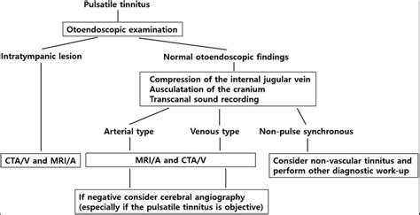 Pulsatile Tinnitus: Stop Hearing Heartbeat, Fluttering Sound