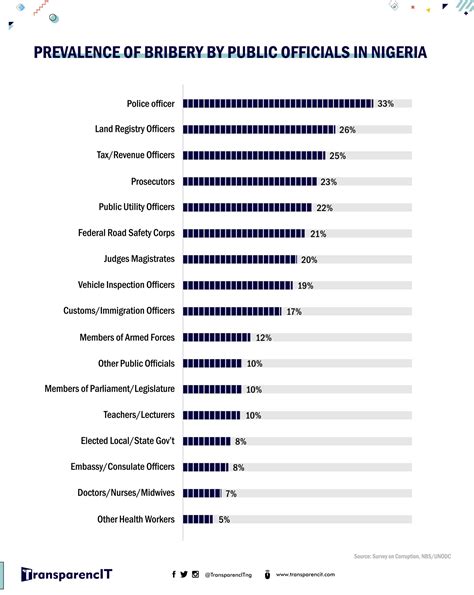 Prevalence of Corruption in Nigeria - TransparencIT | Anti-Corruption ...