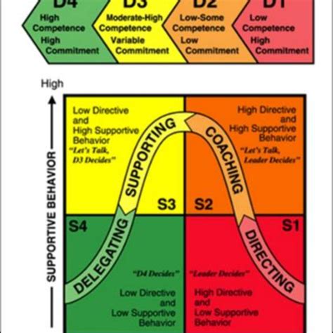 1-Situational Leadership Model | Download Scientific Diagram