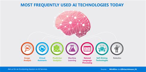 Know Artificial Intelligence Technologies - techlogicalinvest.com