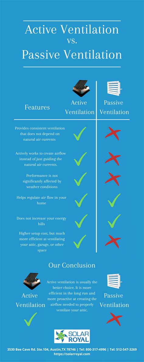 Active Ventilation vs. Passive Ventilation - Solar Royal