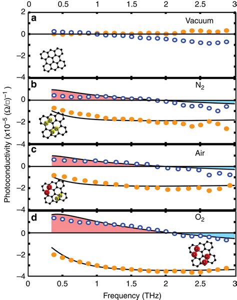 Photoconductivity spectra of graphene in different environments.(a–d)... | Download Scientific ...