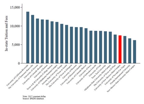 Full-Time, In-State Tuition and Fees Rate for AY 2016-17 for Peer... | Download Scientific Diagram