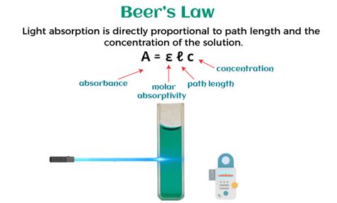 Beer-Lambert Law Definition - JavaTpoint