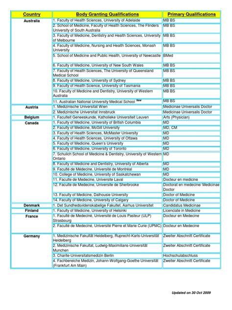 List of Registrable Basic Medical Qualifications | Medical School | Doctor Of Medicine