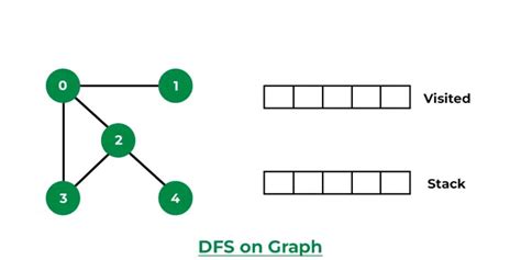 Depth First Search or DFS for a Graph - GeeksforGeeks