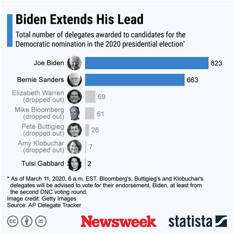 Why Bernie Sanders Lost Michigan to Joe Biden Despite Winning the Crucial State in 2016 - Newsweek