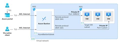 About Azure Bastion | Microsoft Learn