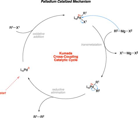 Kumada cross-coupling ~ Name-Reaction.com