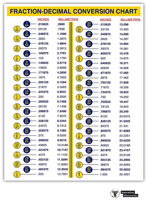 Comparison Chart for Screw Size, Inch Fractions, Decimals, and Millimeter