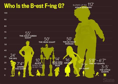 How Giant, Exactly, Are All the Pop Culture Giants? In One Chart. | The ...