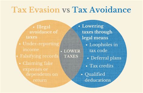 Tax Evasion vs Tax Avoidance