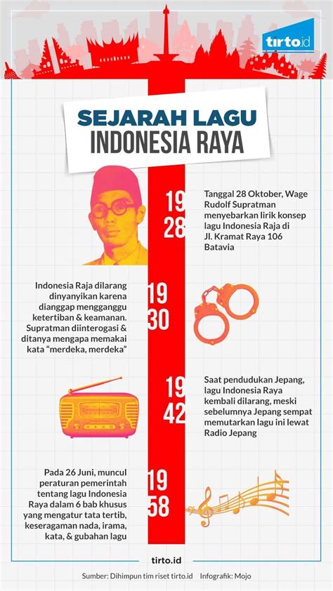 W.R. Supratman dan Sejarah Indonesia Raya 3 Stanza