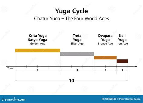 Yuga Cycle Or Chatur Yuga, The Four World Ages In Hindu Cosmology Vector Illustration ...