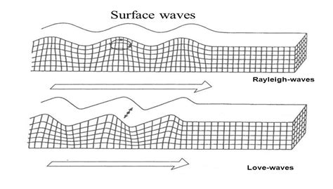 Surface Wave Diagram