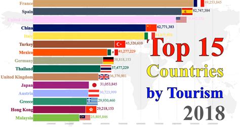 [OC] Top 15 Most Popular Countries by Tourism : dataisbeautiful