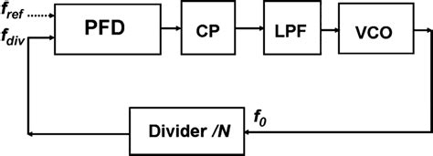 Configuration of the proposed novel PLL frequency synthesizer ...