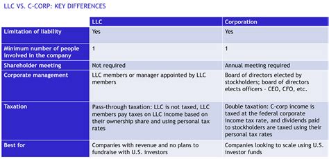 LLC or C-corp: Which Is Best for Your Business? | Buzko Krasnov