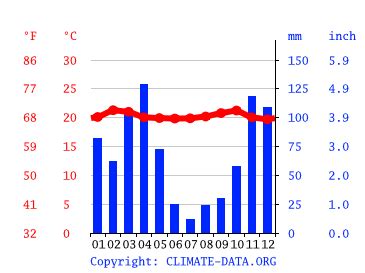 Tanzania Climate: Weather Tanzania & Temperature By Month