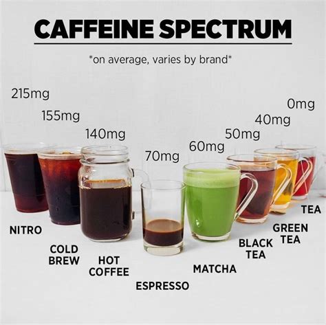 Estimated caffeine by type of drink! : coolguides