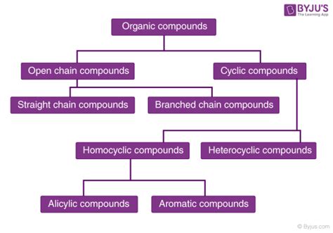 classification and nomenclature of organic compounds by physics wallah