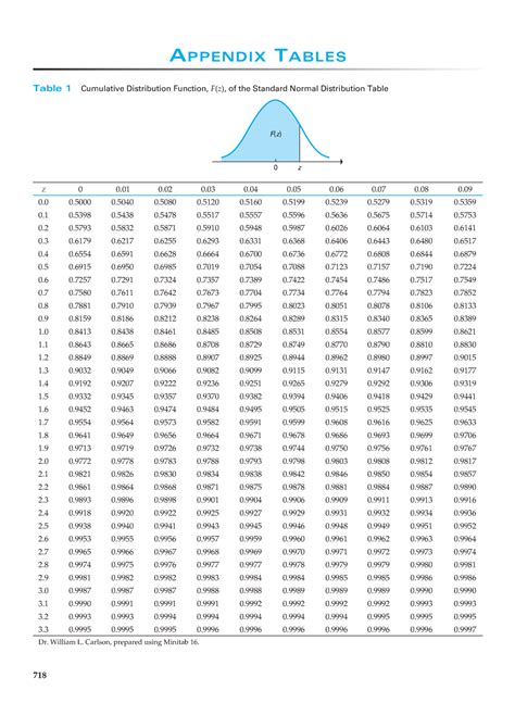 Standard normal distribution table - APPENDIX TABLES Table 1 Cumulative ...