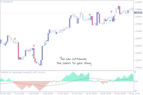 Top 10 Overbought Oversold Indicators for MT4 - Best for Your Forex Trading - indicatorspot.com ...