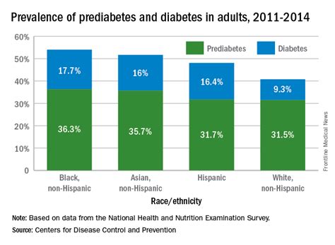 Over 45% of American adults have type 2 diabetes mellitus or ...