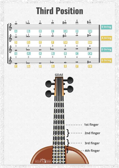 Play the Violin in Third Position! | Violin lessons, Elementary music lessons, Piano notes songs