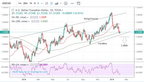 Canadian Dollar Threatening Notable 'Breakout' against the U.S. Dollar