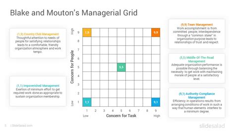 Blake-Mouton Managerial Grid Model PowerPoint Template - SlideSalad