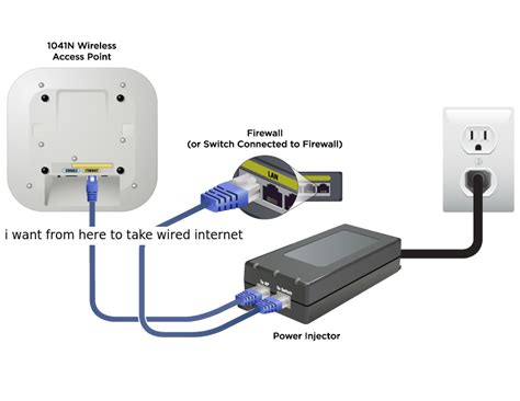 power over ethernet - Can I connect a simple switch before or after a PoE access point ...