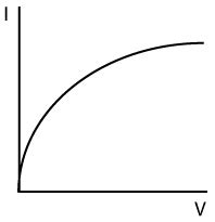 I/V Graph Of Filament Lamp | Mini Physics - Free Physics Notes