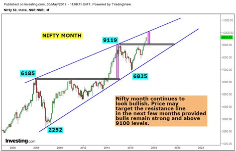 Stock Market Chart Analysis: NIFTY Chart analysis