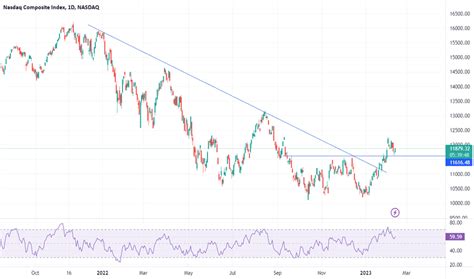 Is indexnasdaq: .ixic the Next Big Investment Opportunity? » Business ...