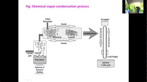Chemical vapor condensation method - YouTube