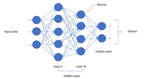 A Layman’s Guide to Deep Neural Networks | by Jojo John Moolayil | Towards Data Science