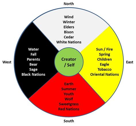 The Medicine Wheel and the Four Directions | Walking the Red Road