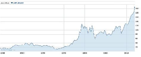 Did Buffett Buy IBM Because Of The Economy? - International Business Machines Corporation (NYSE ...