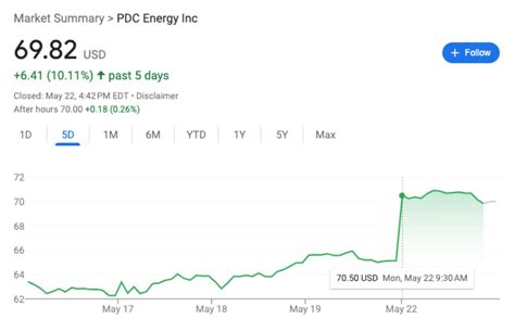 Chevron bought up driller PDC Energy in a deal worth $8 billion - Finimize