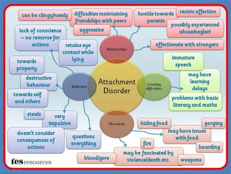 Attachment | Reactive attachment disorder, Mind map, Counseling resources