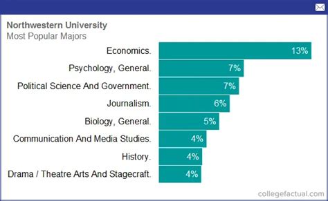 Northwestern University, Majors & Degree Programs