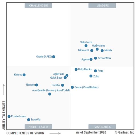 Microsoft Power Apps is named in the Gartner magic quadrant 2020 ...