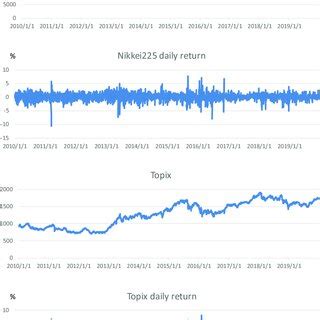 Historical charts for the Nikkei225, Topix, S&P500, and USD/JPY,... | Download Scientific Diagram