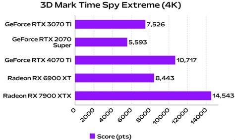 RTX 3070 Ti Benchmarks: Gaming, Synthetic & Content Creation | Beebom