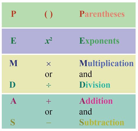 PEMDAS | Explanation | Solved Examples | Questions