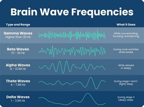 The Alpha Wave Pattern | Brain waves, How to fall asleep, Binaural beats