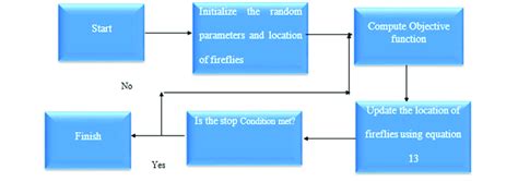 Proposed flowchart of FFA. | Download Scientific Diagram