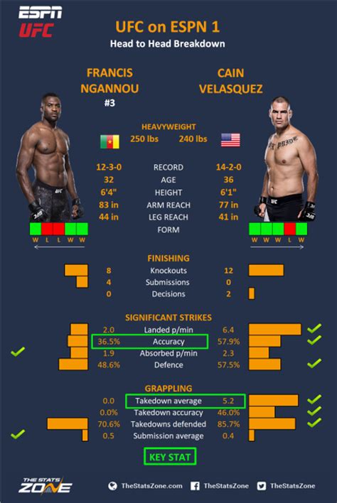 MMA Preview – Francis Ngannou vs Cain Velasquez at UFC on ESPN 1 - The Stats Zone