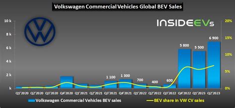 Volkswagen Commercial Vehicles BEV Sales Reached A New Record In Q2 ...